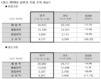 윈스, 상반기 영업익 36억원..해외사업 호조에 전년비 70% 증가