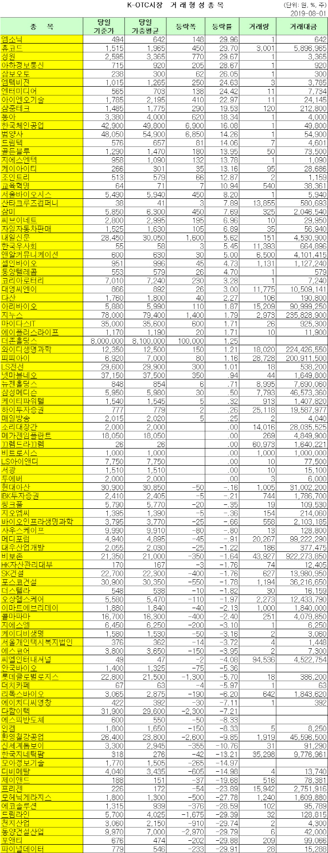 K-OTC 거래 현황 (8/1)