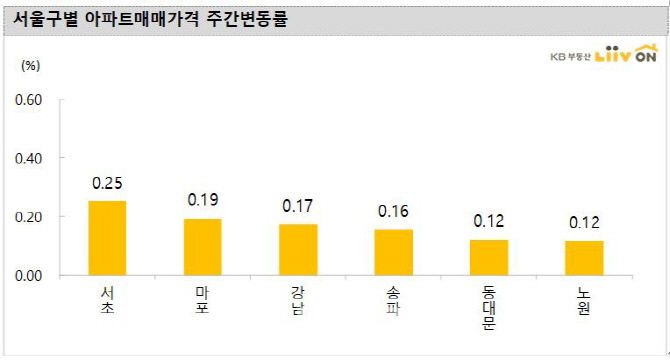 서울 아파트값 7주 연속 올랐지만…분양가상한제에 상승세 ‘주춤’