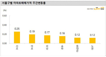 서울 아파트값 7주 연속 올랐지만…분양가상한제에 상승세 ‘주춤’