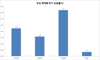 실적 확인한 제약株…신약개발 모멘텀 딛고 반등