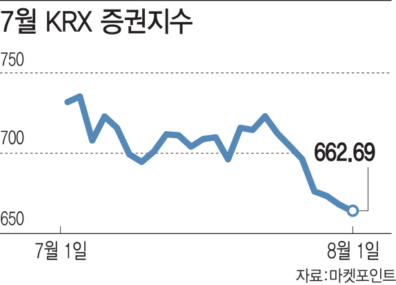 금리인하·호실적 전망에도 '증시 부진', 힘 못쓰는 증권주