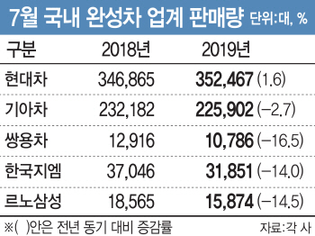 지난달 완성차 판매량, 현대차 빼고 다 줄었다(종합)