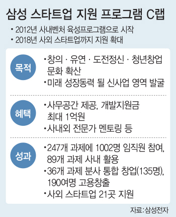 삼성전자, ‘제2의 네이버’ 회사 밖에서도 찾는다