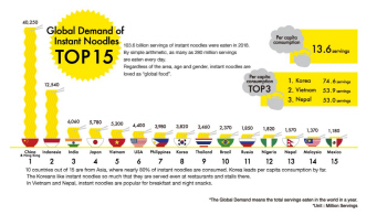 ②국내는 좁다…해외로 뻗는 라면업계