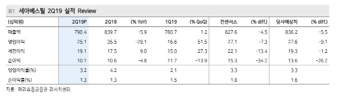 세아베스틸, 3분기까지 실적 부진 이어질 듯…목표가↓ -메리츠