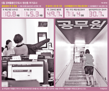 ①스티브 잡스 꿈꿨지만, 현실은 공시생