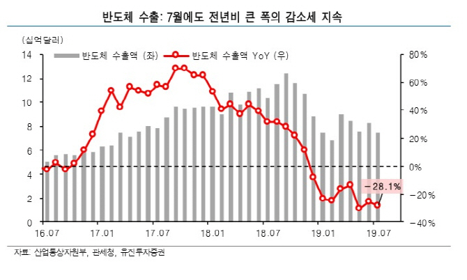 "바닥인 반도체 업황…6개월 뒤엔 개선"