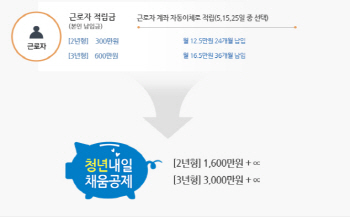 '600→3000만원' 청년내일채움공제 3년형 소진, 2년형 조건은?