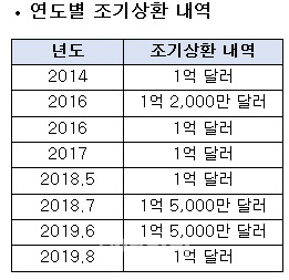 두산밥캣, 차입금 1억달러 조기상환…부채비율 68%로 개선