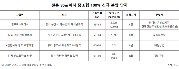 집값 뛰고 매매거래 활발…식지않는 중소형아파트 ‘인기’