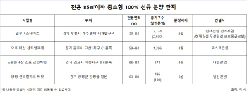 집값 뛰고 매매거래 활발…식지않는 중소형아파트 ‘인기’