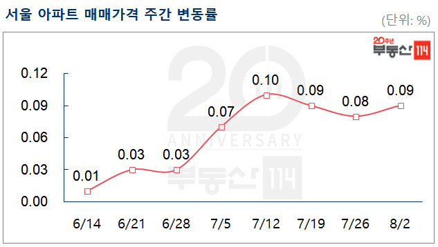 서울 아파트값 오름폭 확대…0.09% 상승