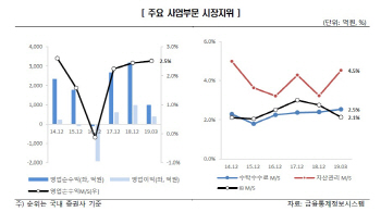 `자기자본 1조원` 한화證, 신용등급 상향 잇따라