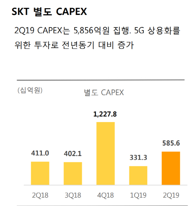 SK텔레콤, 5G로 설비투자 전년대비 30~40% 증가 예상(컨콜)