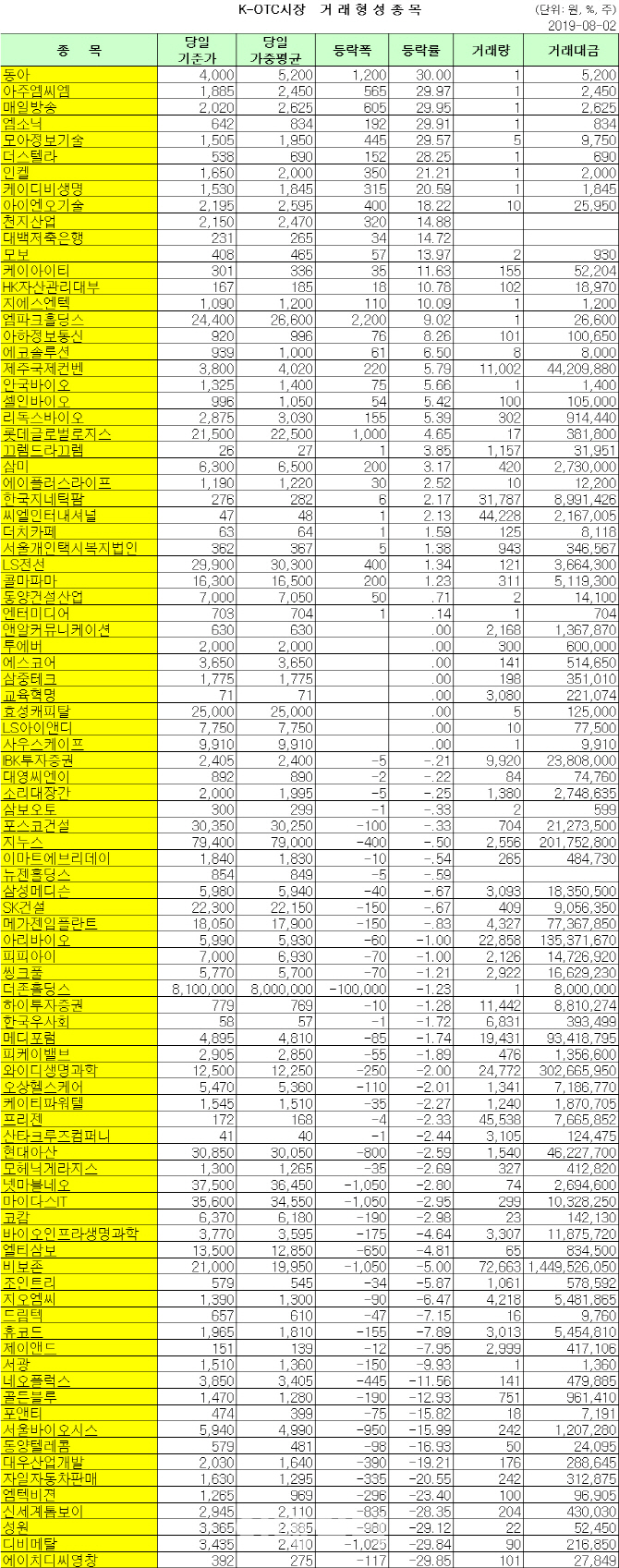 K-OTC 거래 현황 (8/2)