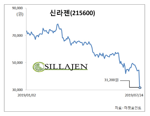 하루만에 `시총 1조` 날아간 신라젠…6위로 `추락`
