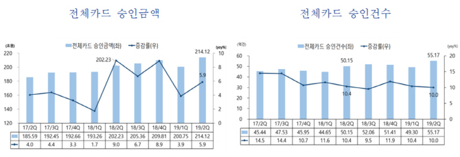2분기 카드 사용액 214兆..'배달앱' 거래액 1년만에 89.4%↑