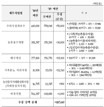 농식품부, 재해 대응·미세먼지 저감에 1174억 추가 지원