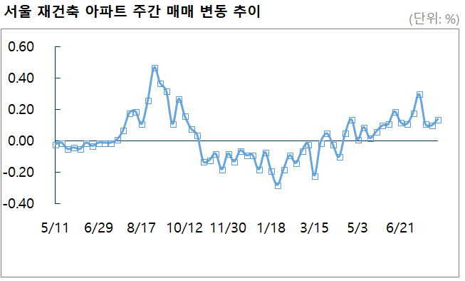 서울 재건축 아파트값, 다시 상승폭 확대…0.14%↑