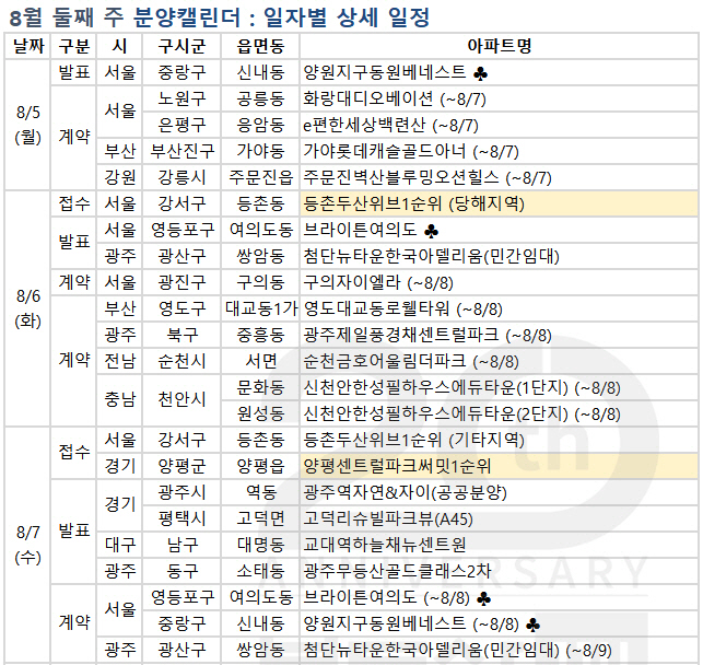 분양시장도 휴가철…다음주 1700가구 분양