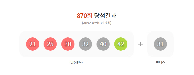 로또 870회 당첨번호 발표… 광주 광산구 '1등 2개점' 배출