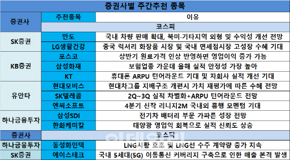 하반기 업황개선 종목 '러브콜'…5G관련주 '주목'