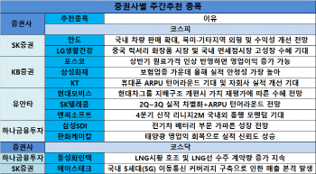 [주간추천주]하반기 업황개선 종목 '러브콜'…5G관련주 '주목'