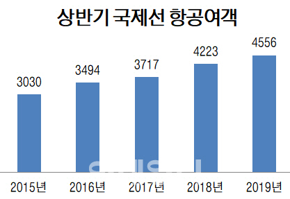 상반기 해외여행객 4556만명 ‘역대 1위’