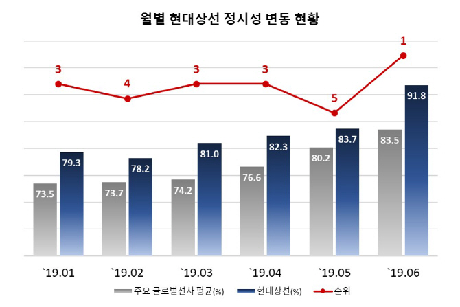 현대상선, 운항 정시성 91.8%… 글로벌 1위 기록