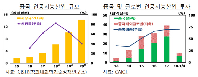 ”급성장한 중국 최첨단 굴기..美 복병에 지체될 듯“