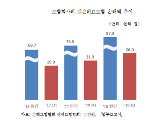 실손보험 손해액 급증…"비급여 의료비 통제해야"