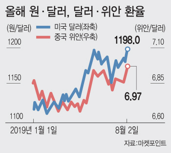 무역갈등 격화…'1달러=7위안=1200원' 마지노선 뚫리나