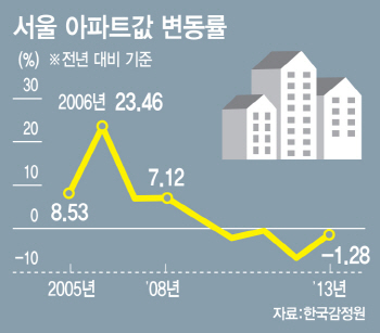 래미안대치팰리스 6년새 집값 '두배'