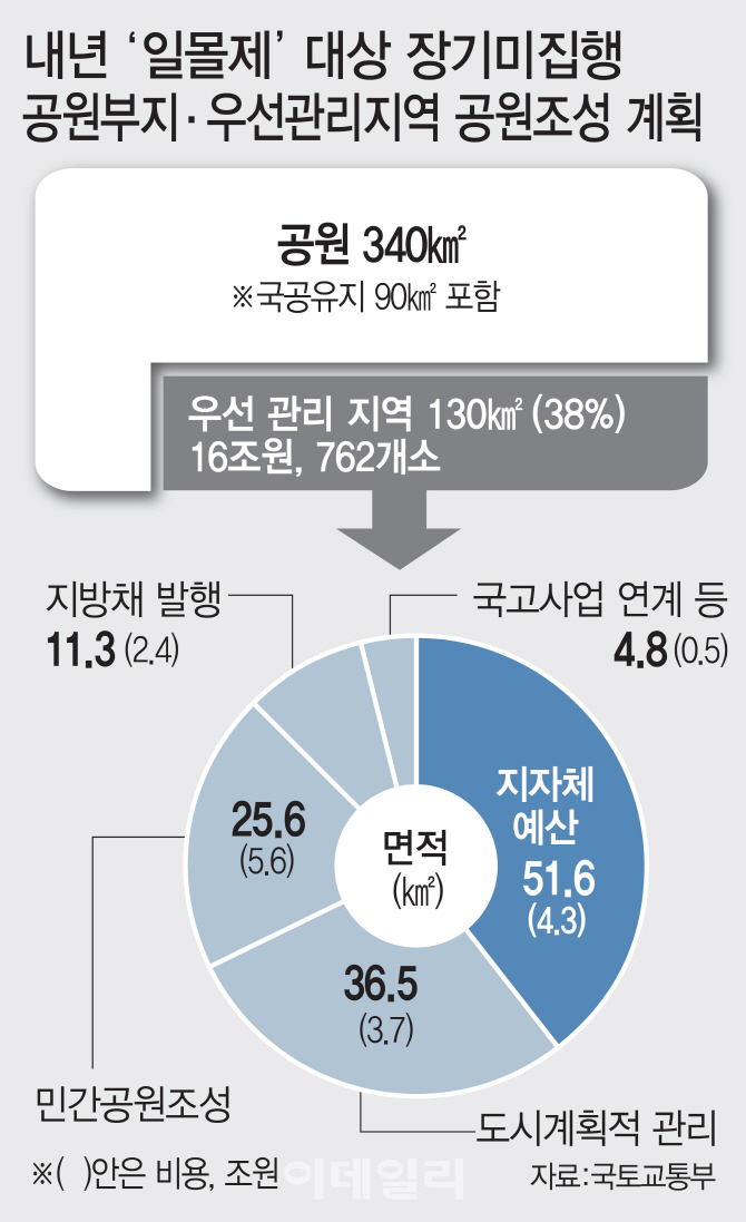 장기미집행공원 '도시자연공원구역' 지정…난개발 막는다