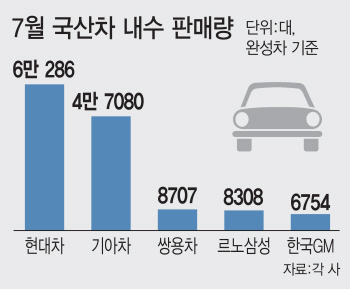 쌍용차 주춤한 새…'넘버 3' 노리는 르노삼성