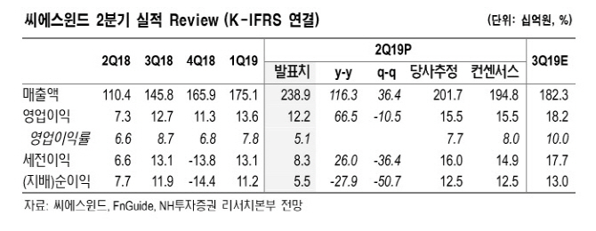 씨에스윈드, 美 반덤핑 판정 가능성 낮아.."주가 하락 과도"-NH