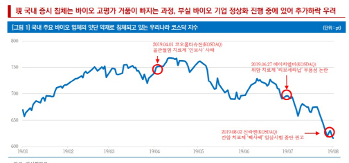 "바이오 악재 여전히 진행중…엑소더스 현상 가속화 전망"