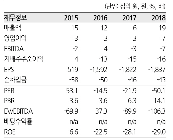 메지온, 선천성심장질환제 임상시험 긍정적…목표가↑-한화