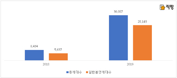 8월 비수기에도 분양 물량 5배 급증, 왜?