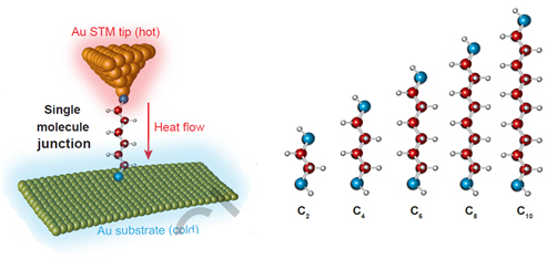 국제공동 연구진, 유기단분자 열전도도 규명…분자컴퓨팅 실용화 실마리