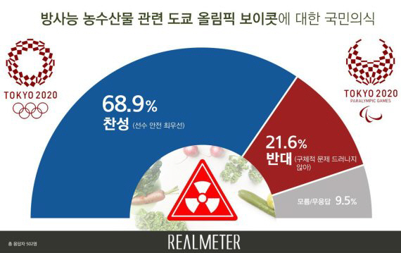 국민 10명 중 7명, 도쿄올림픽 보이콧 '찬성'…"선수 안전 우려"