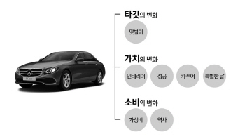 “다수가 인정한 성공의 상징”..벤츠 E클래스 인기 비결은