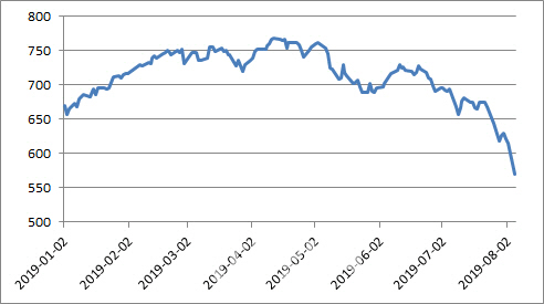 사이드카 불구 7.46%↓ `560선`…4년 7개월래 `최저`