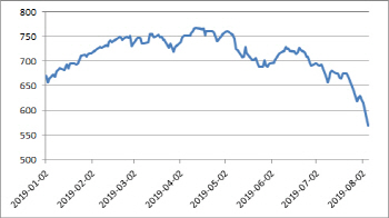 사이드카 불구 7.46%↓ `560선`…4년 7개월래 `최저`