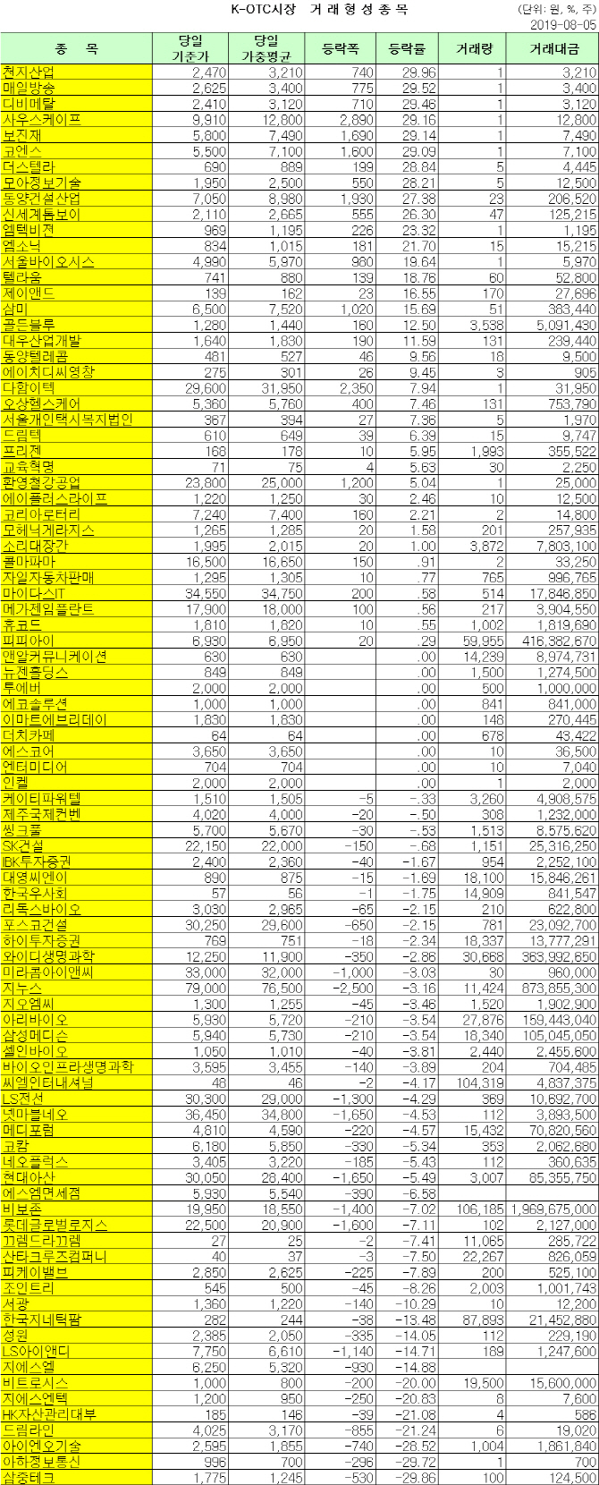 K-OTC 거래 현황 (8/5)