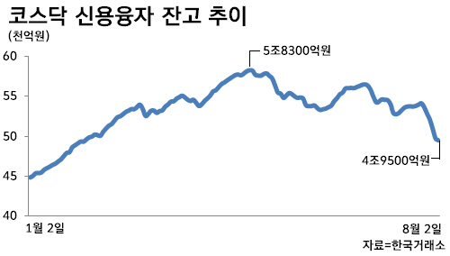 빚 내서 산 코스닥 주식이 오히려 발목