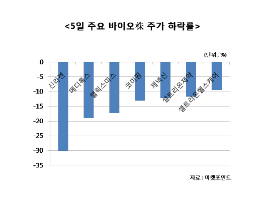 바이오株 다음 타자는 헬릭스미스·메지온…'기대 vs 불신'