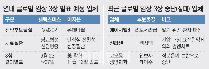 K바이오 성패 가를 남은 글로벌 임상 3상…헬릭스미스·메지온