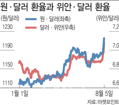 트럼프, 中 외환정책 비판…"7위안 돌파는 환율 조작"